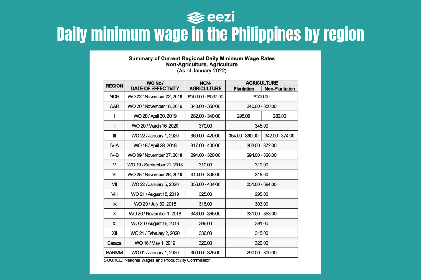 Minimum Wage in the Philippines Across the Regions eezi HR