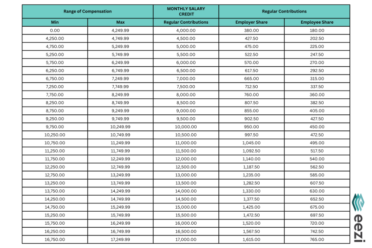 SSS Contribution in 2024: Table, Calculation, Benefits & Payment